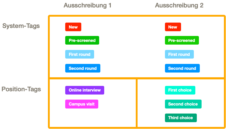 Schema der System- und Position-Tags in Selectus